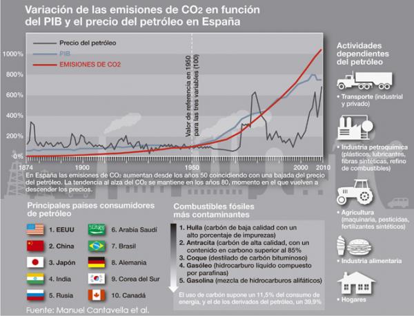 Variación de las emisiones de CO2 en función del PIB y el precio del petróleo en España. / José Antonio Peñas (Sinc)
