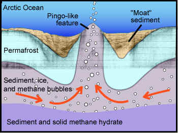 escape de metano / clatratos