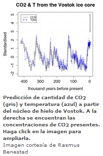 predicción de CO2 - cortesía de Rasmus Benestad