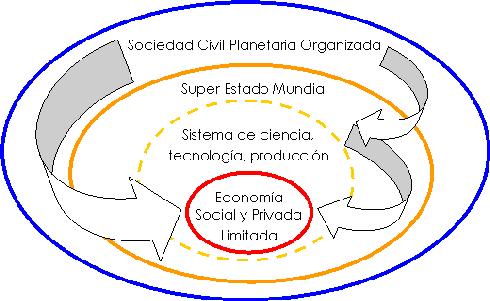 orden jerárquico propuesto para los actores sociales de este planeta