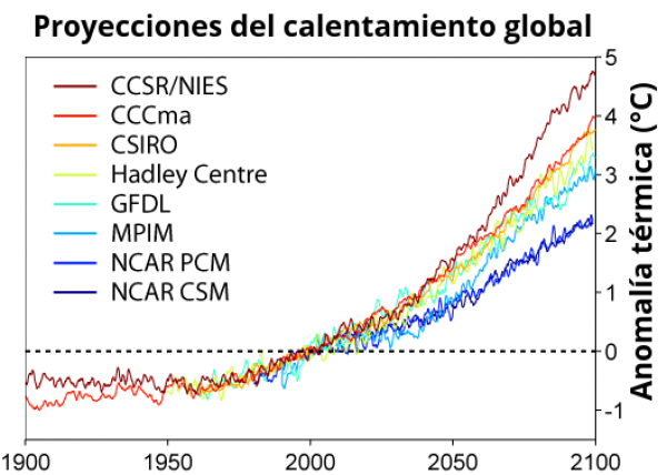 proyecciones del calentamiento global