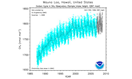Concentraciones de metano en el observatorio dee Mauna Loa, Hawai. Los puntos de datos grises son preliminares. Gráfico: NOAA.