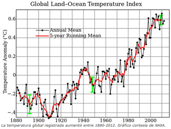 aumento de la temperatura global