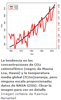 tendencia de CO2