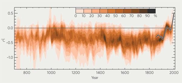 series de temperaturas a lo largo del tiempo